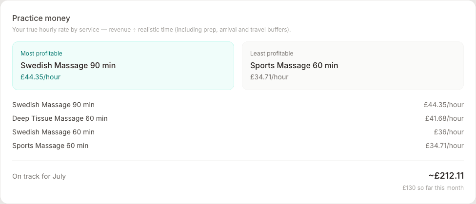 The Practice money card on the Income page, naming the most and least profitable service by true hourly rate with the session count behind each, and listing every service in between